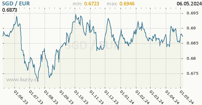 Graf SGD / EUR denní hodnoty, 1 rok, formát 670 x 350 (px) PNG