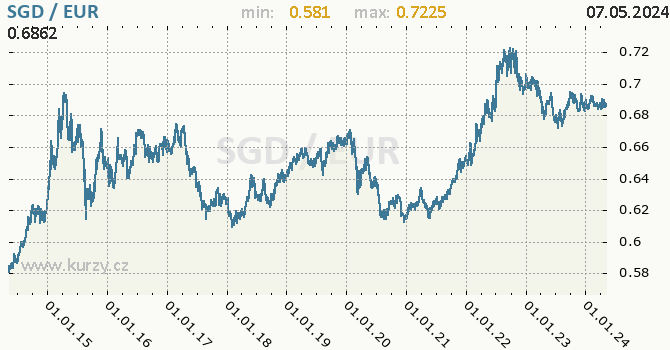 Graf SGD / EUR denní hodnoty, 10 let, formát 670 x 350 (px) PNG