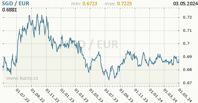 Graf SGD / EUR denní hodnoty, 2 roky, formát 670 x 350 (px) PNG