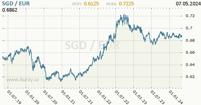 Graf SGD / EUR denní hodnoty, 5 let, formát 670 x 350 (px) PNG