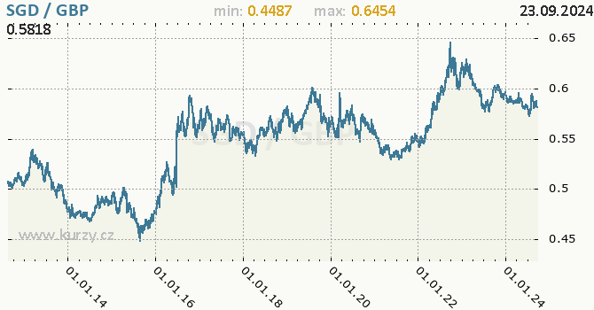 Vvoj kurzu SGD/GBP - graf