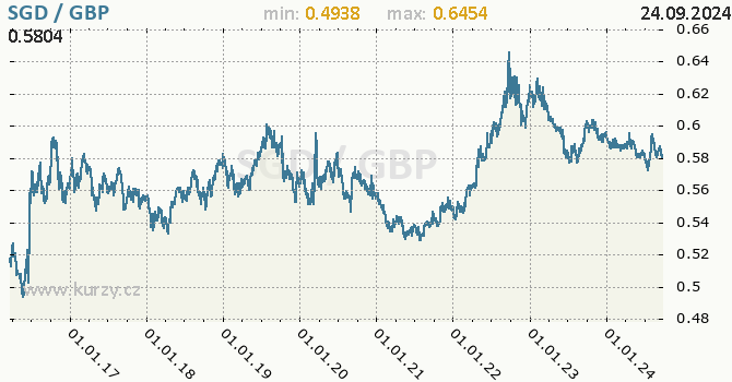 Vvoj kurzu SGD/GBP - graf