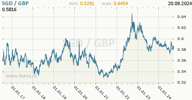 Vvoj kurzu SGD/GBP - graf