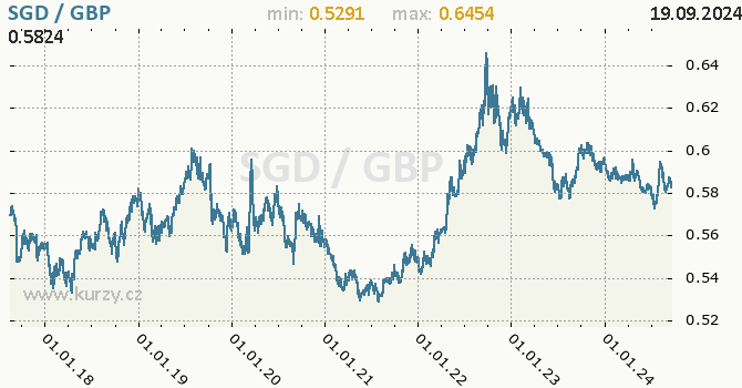 Vvoj kurzu SGD/GBP - graf