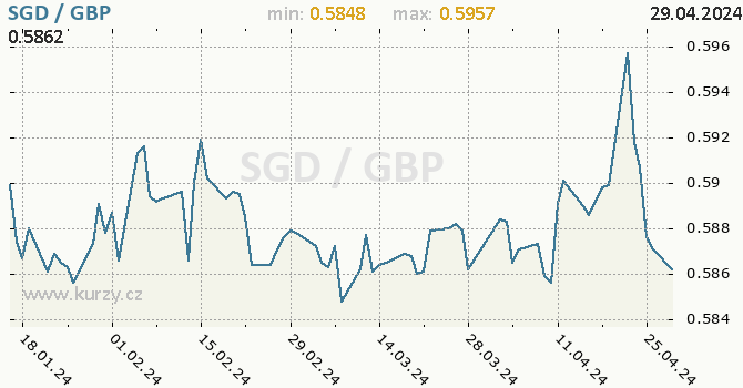 Vvoj kurzu SGD/GBP - graf