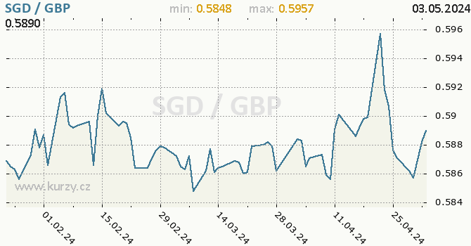 Vvoj kurzu SGD/GBP - graf