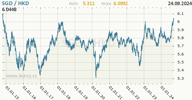 Vvoj kurzu SGD/HKD - graf