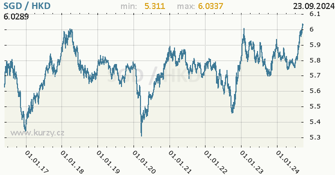 Vvoj kurzu SGD/HKD - graf