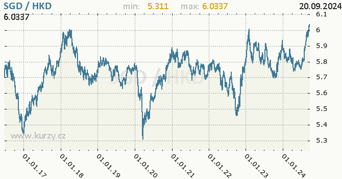 Vvoj kurzu SGD/HKD - graf