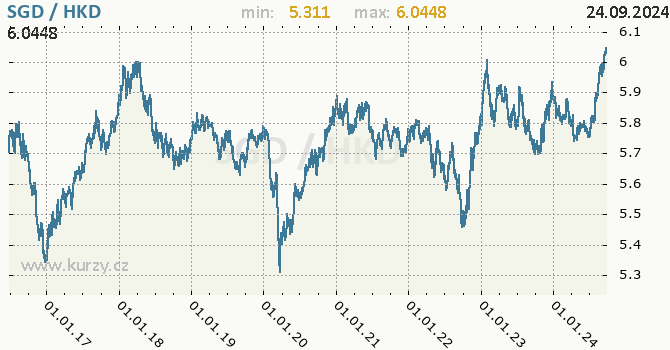 Vvoj kurzu SGD/HKD - graf