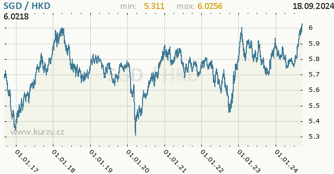 Vvoj kurzu SGD/HKD - graf
