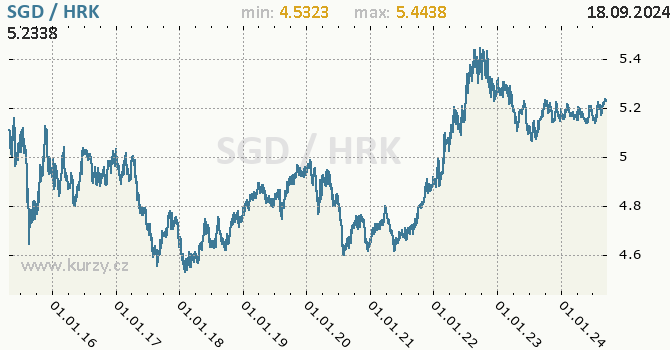 Vvoj kurzu SGD/HRK - graf