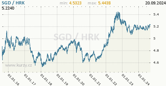 Vvoj kurzu SGD/HRK - graf