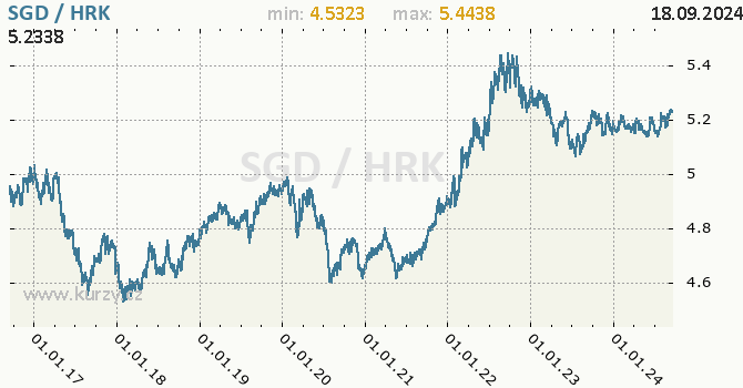 Vvoj kurzu SGD/HRK - graf