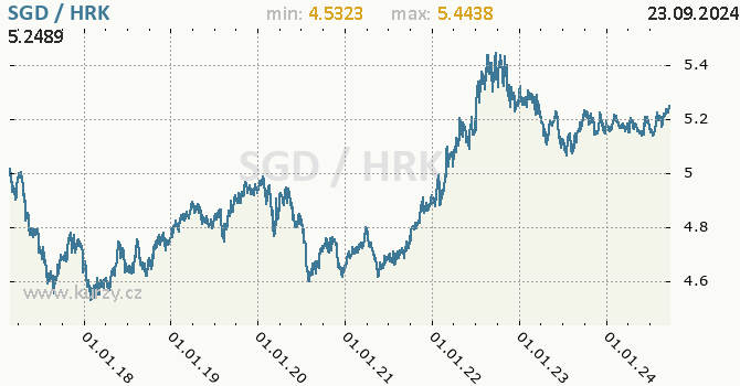 Vvoj kurzu SGD/HRK - graf