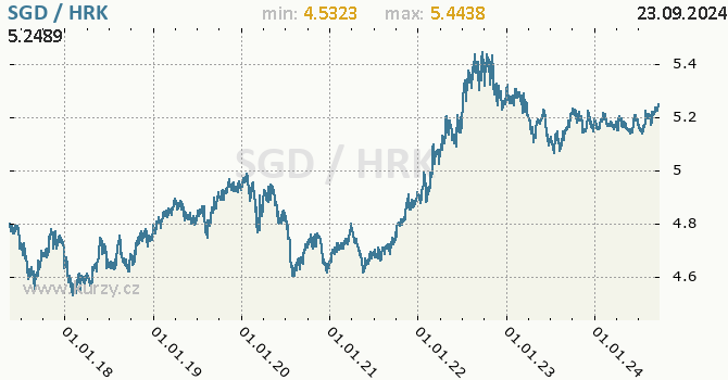 Vvoj kurzu SGD/HRK - graf
