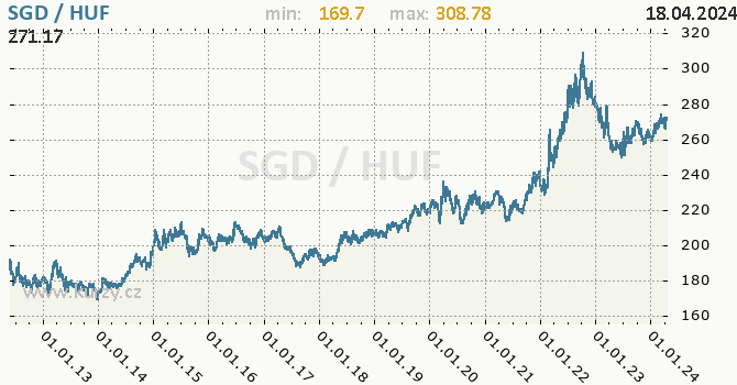 Vvoj kurzu SGD/HUF - graf