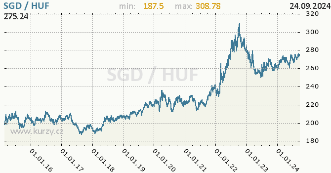 Vvoj kurzu SGD/HUF - graf