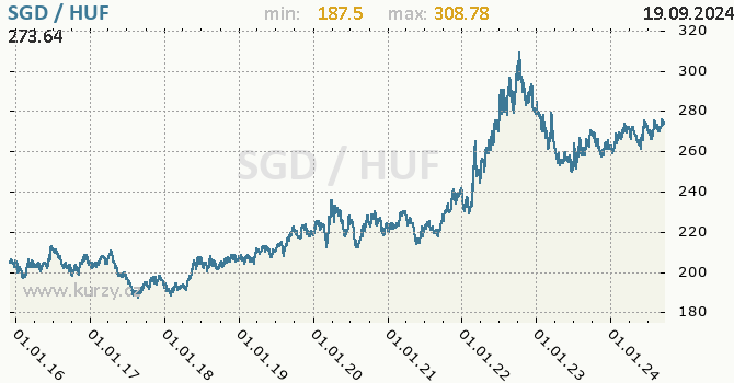 Vvoj kurzu SGD/HUF - graf
