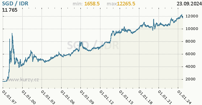 Vvoj kurzu SGD/IDR - graf