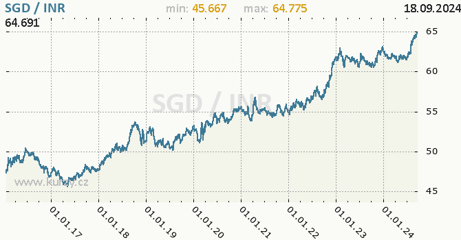 Vvoj kurzu SGD/INR - graf