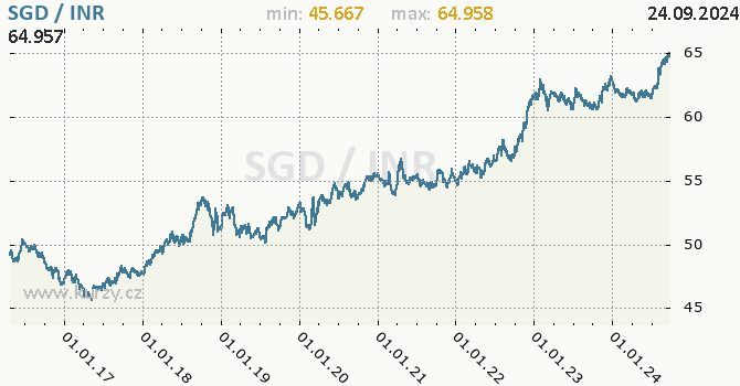 Vvoj kurzu SGD/INR - graf