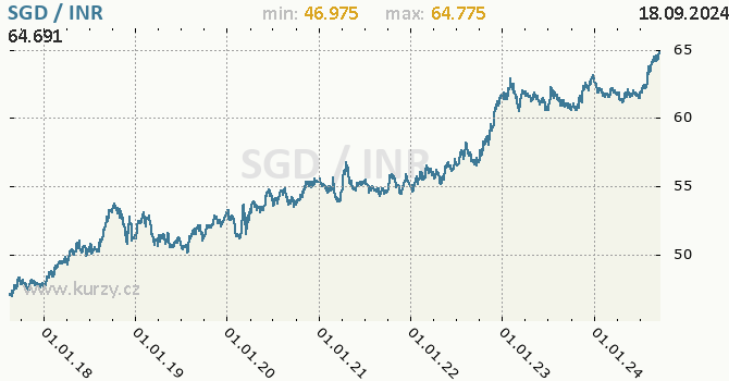 Vvoj kurzu SGD/INR - graf