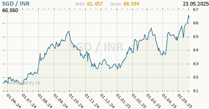 Vvoj kurzu SGD/INR - graf