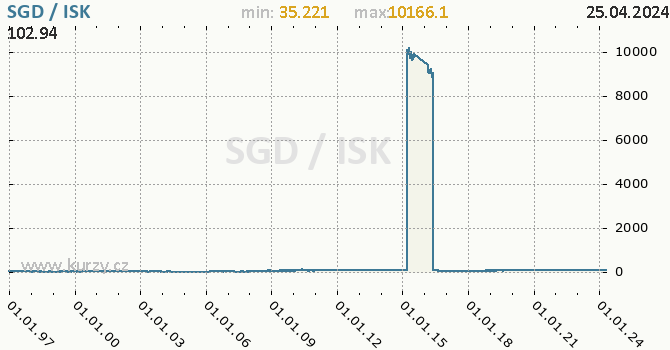 Vvoj kurzu SGD/ISK - graf