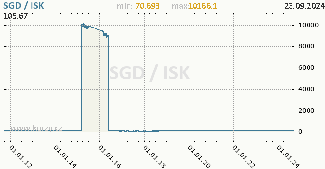 Vvoj kurzu SGD/ISK - graf