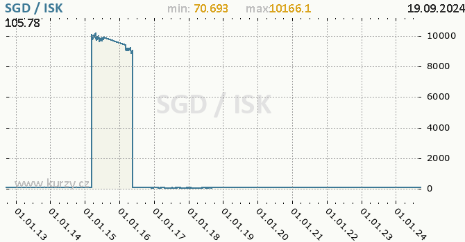 Vvoj kurzu SGD/ISK - graf