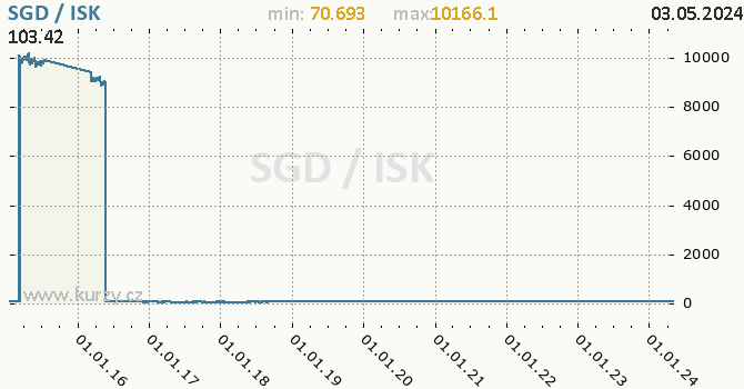 Vvoj kurzu SGD/ISK - graf
