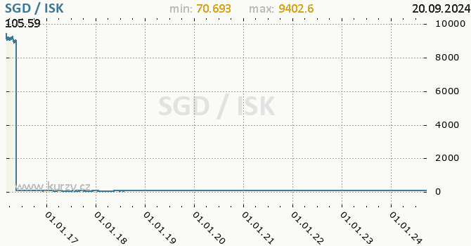 Vvoj kurzu SGD/ISK - graf