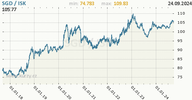 Vvoj kurzu SGD/ISK - graf