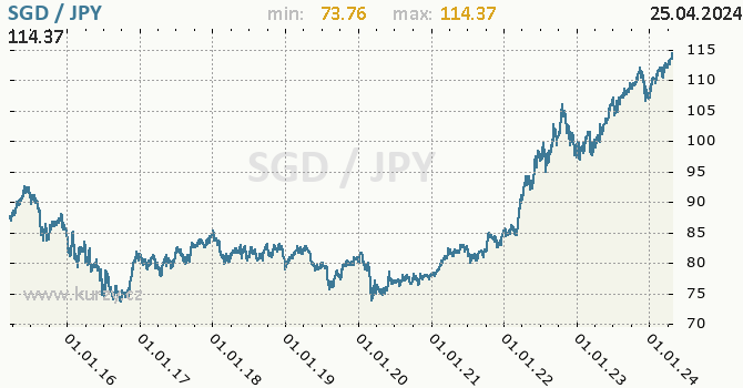 Vvoj kurzu SGD/JPY - graf