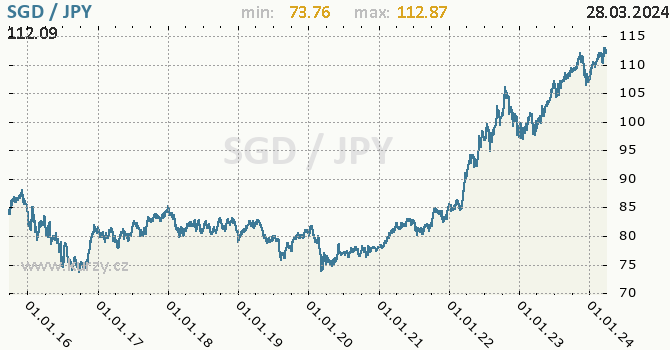 Vvoj kurzu SGD/JPY - graf
