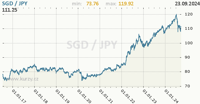 Vvoj kurzu SGD/JPY - graf