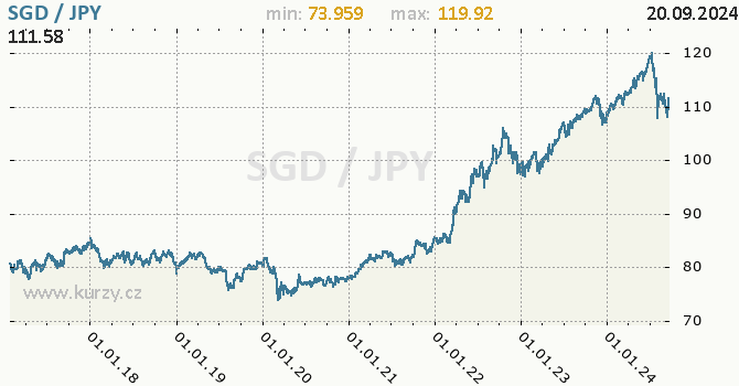 Vvoj kurzu SGD/JPY - graf