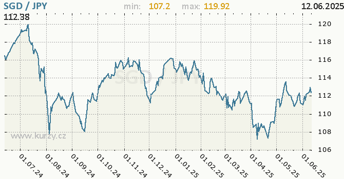 Vvoj kurzu SGD/JPY - graf