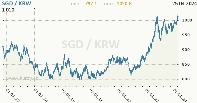 Vvoj kurzu SGD/KRW - graf