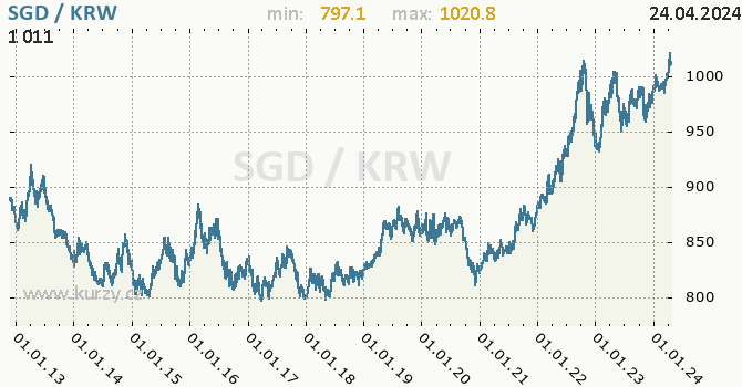 Vvoj kurzu SGD/KRW - graf