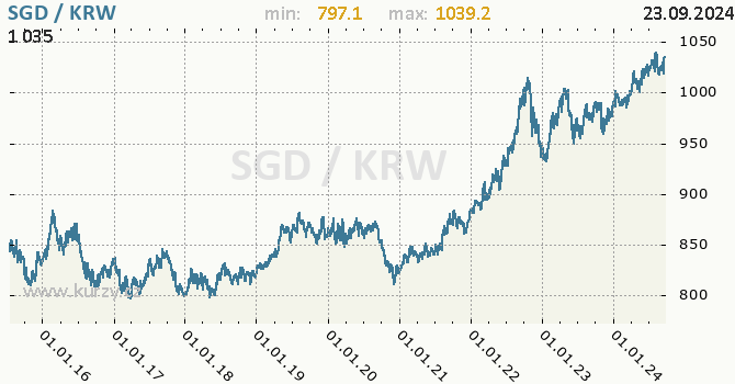 Vvoj kurzu SGD/KRW - graf