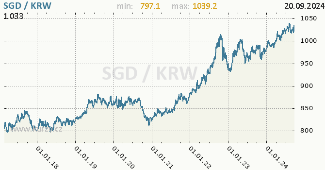 Vvoj kurzu SGD/KRW - graf