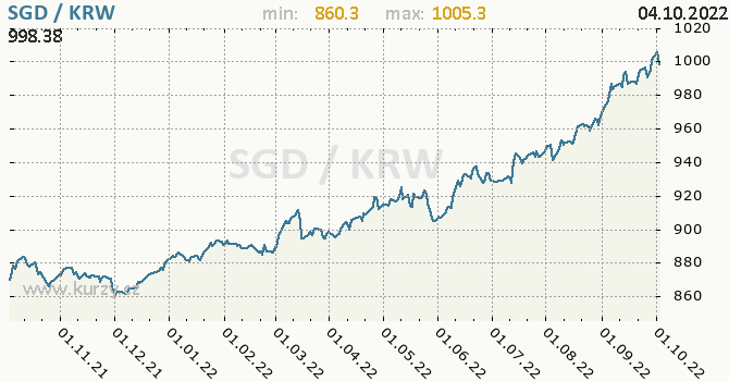 Vývoj kurzu SGD/KRW - graf
