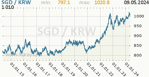 Graf SGD / KRW denní hodnoty, 10 let, formát 500 x 260 (px) PNG