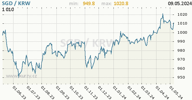 Graf SGD / KRW denní hodnoty, 1 rok, formát 670 x 350 (px) PNG