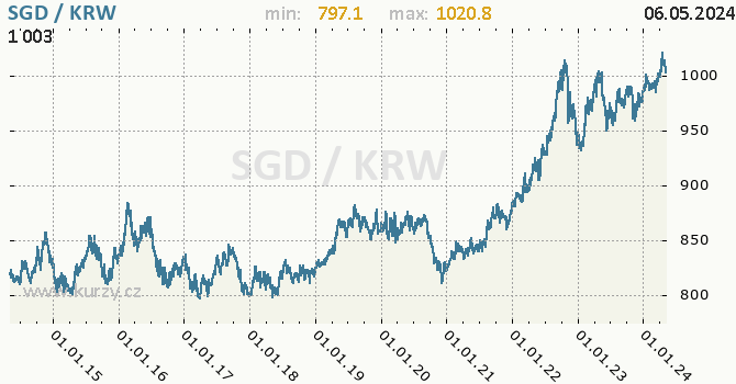 Graf SGD / KRW denní hodnoty, 10 let, formát 670 x 350 (px) PNG