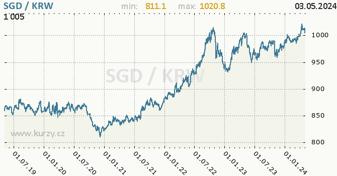 Graf SGD / KRW denní hodnoty, 5 let, formát 670 x 350 (px) PNG