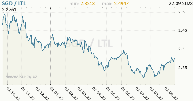 Vvoj kurzu SGD/LTL - graf
