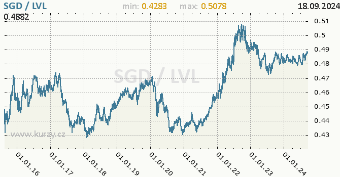 Vvoj kurzu SGD/LVL - graf